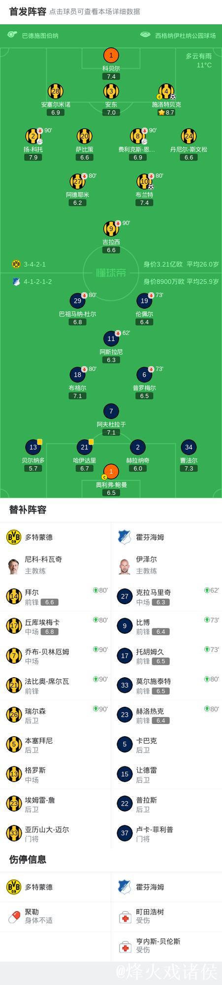 剑南春|多特2-0霍芬海姆,布兰特、施洛特贝克 剑南春|多特2-0霍芬海姆,布兰特、施洛特贝克